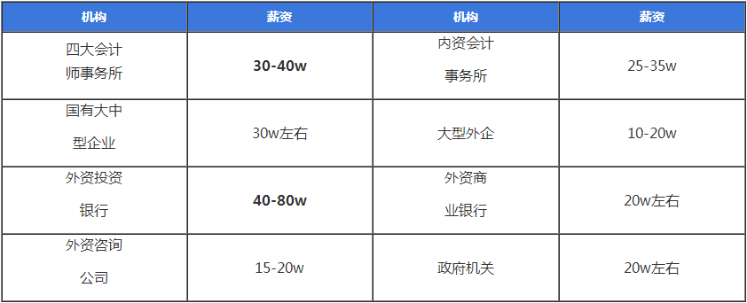 注會考試至今報名人數(shù)竟高達(dá)802.85萬！發(fā)展前景好嗎？