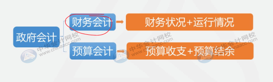 收付實(shí)現(xiàn)制與權(quán)責(zé)發(fā)生制在政府會(huì)計(jì)中處理有何不同？