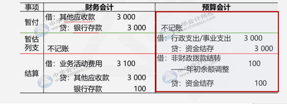 收付實(shí)現(xiàn)制與權(quán)責(zé)發(fā)生制在政府會(huì)計(jì)中處理有何不同？