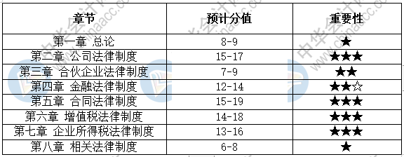 經(jīng)濟法這五大重要章節(jié)的思維導(dǎo)圖 你得看！