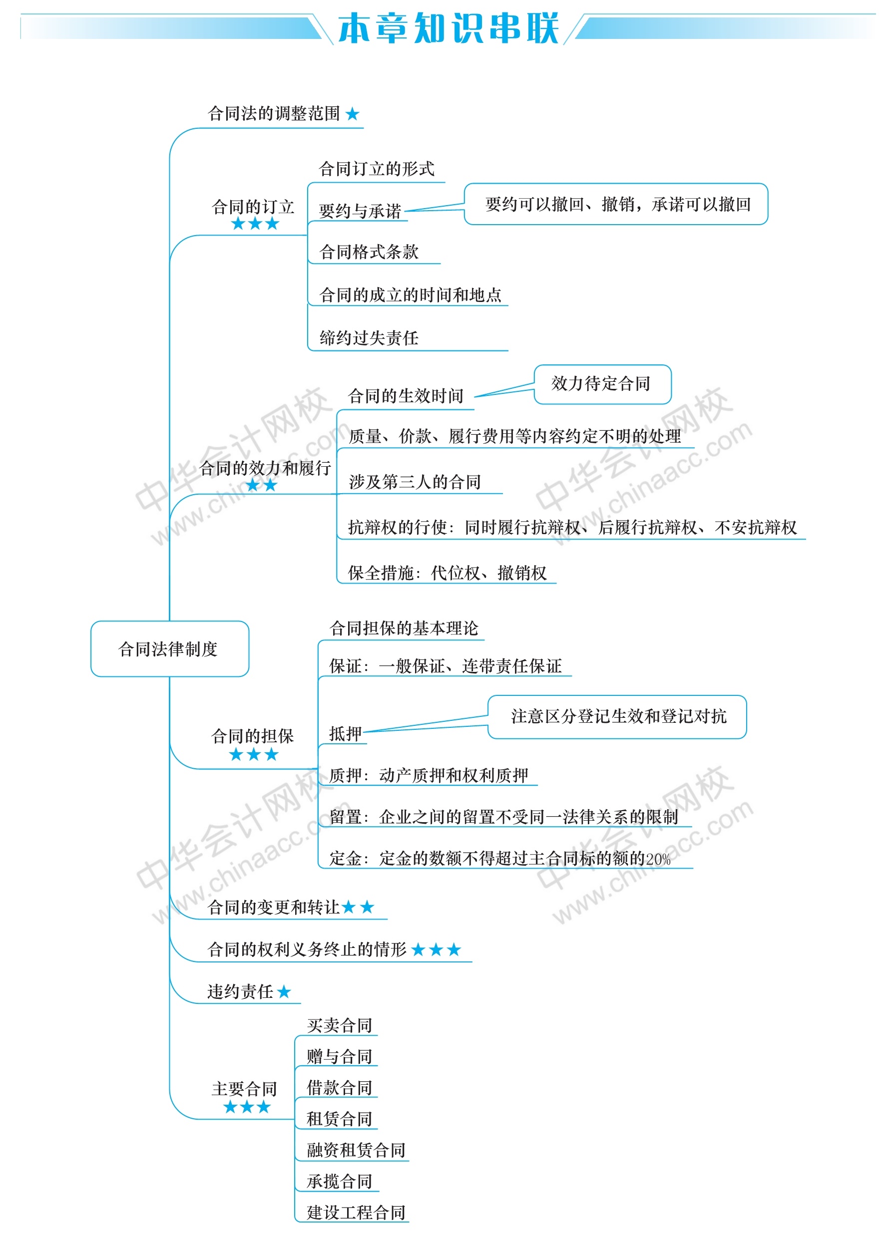 經(jīng)濟法這五大重要章節(jié)的思維導(dǎo)圖 你得看！