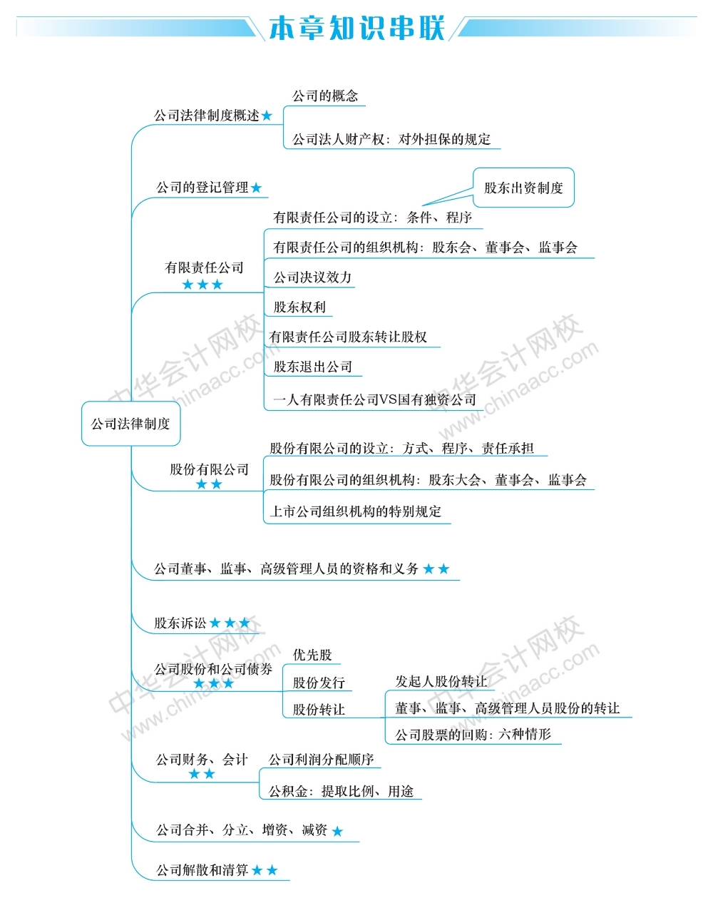 經(jīng)濟法這五大重要章節(jié)的思維導(dǎo)圖 你得看！