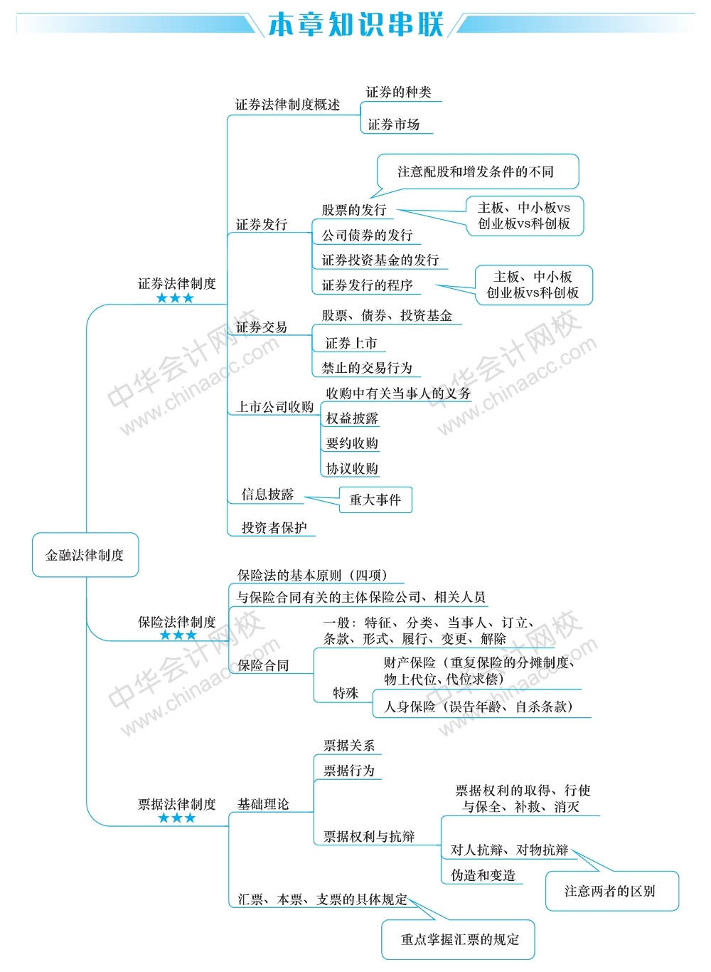 2經(jīng)濟法這五大重要章節(jié)的思維導(dǎo)圖 你得看！