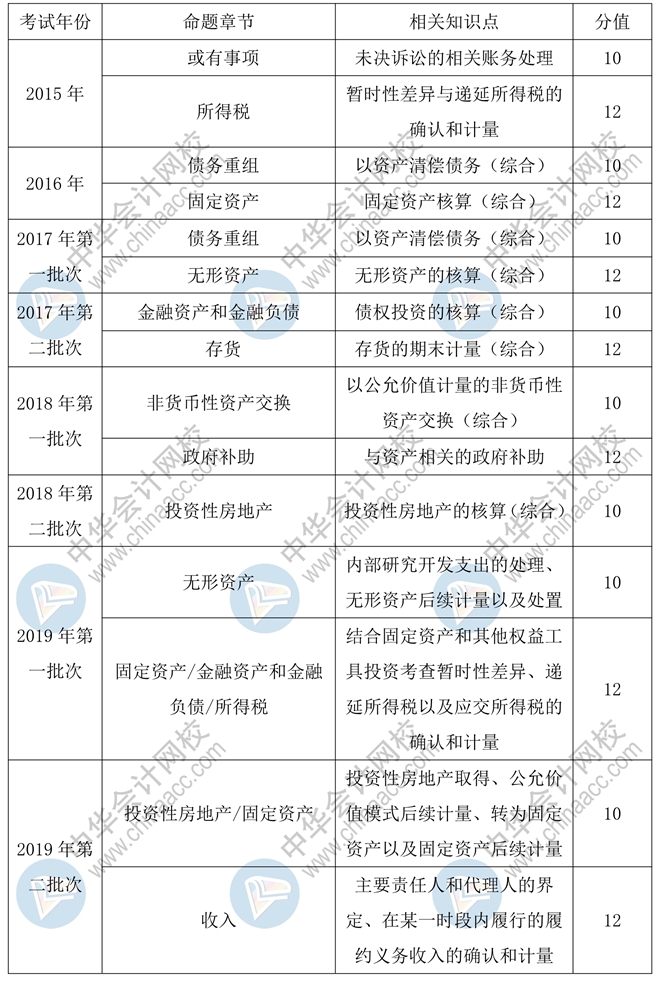 中級(jí)會(huì)計(jì)實(shí)務(wù)55分主觀題預(yù)計(jì)會(huì)考查這些章節(jié)