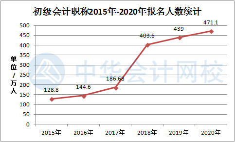 重大公布！初級(jí)會(huì)計(jì)資格2020年報(bào)名人數(shù)達(dá)471.1萬(wàn)人