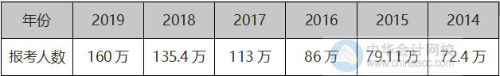 2020中級(jí)會(huì)計(jì)職稱考試報(bào)名人數(shù)又創(chuàng)新高！