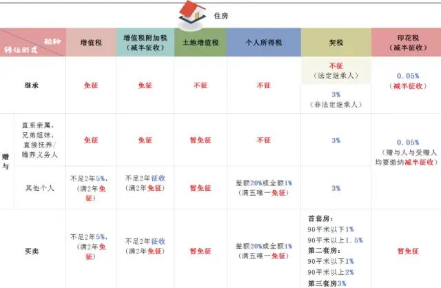 房屋繼承、贈與、買賣，區(qū)別在這里