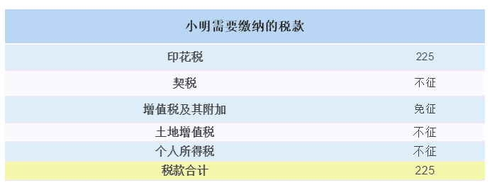 【最全干貨】房屋繼承、贈與、買賣，區(qū)別在這里！