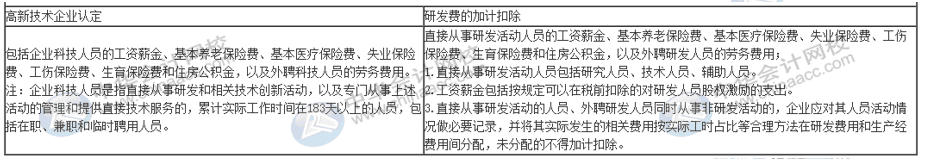 一篇文章帶你了解高新技術(shù)企業(yè)研發(fā)費(fèi)用加計扣除的歸集范圍