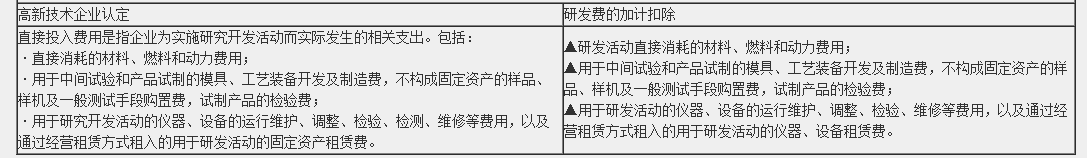 一篇文章帶你了解高新技術(shù)企業(yè)研發(fā)費(fèi)用加計扣除的歸集范圍