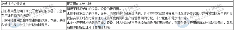 一篇文章帶你了解高新技術(shù)企業(yè)研發(fā)費(fèi)用加計扣除的歸集范圍