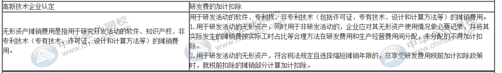 一篇文章帶你了解高新技術(shù)企業(yè)研發(fā)費(fèi)用加計扣除的歸集范圍