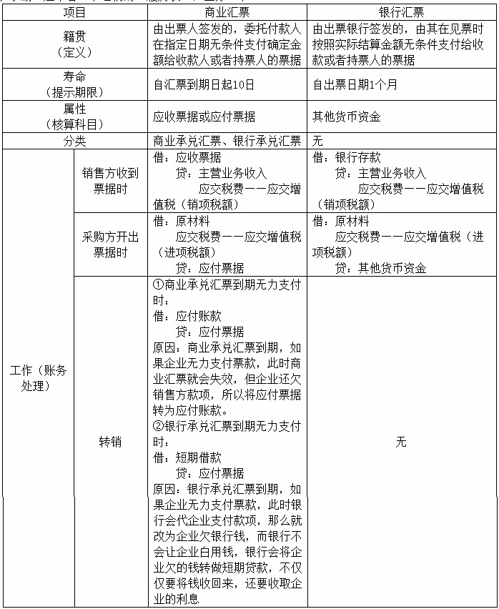 2020初級實(shí)務(wù)答疑周刊第33期——商業(yè)匯票和銀行匯票的區(qū)別