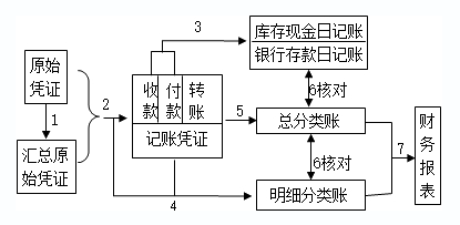 2020初級(jí)實(shí)務(wù)答疑周刊第34期——三種賬務(wù)處理程序的區(qū)分