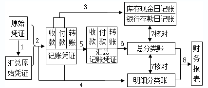 2020初級(jí)實(shí)務(wù)答疑周刊第34期——三種賬務(wù)處理程序的區(qū)分