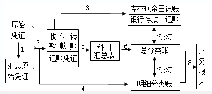 2020初級(jí)實(shí)務(wù)答疑周刊第34期——三種賬務(wù)處理程序的區(qū)分