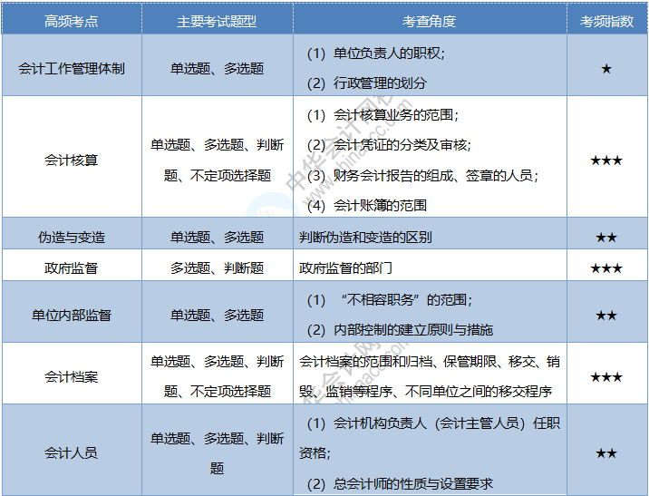 2020《經(jīng)濟(jì)法基礎(chǔ)》考情分析及考點(diǎn)預(yù)測：第二章會計法律制度