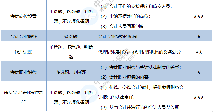 2020《經(jīng)濟(jì)法基礎(chǔ)》考情分析及考點(diǎn)預(yù)測：第二章會計法律制度