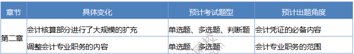 2020《經(jīng)濟(jì)法基礎(chǔ)》考情分析及考點(diǎn)預(yù)測：第二章會計法律制度