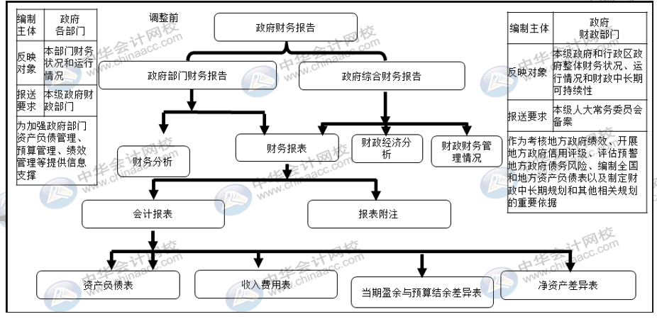 詳解2020年政府財報編制要求變化！速來圍觀！