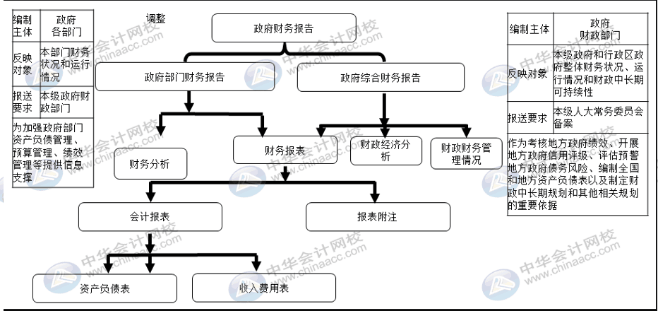 詳解2020年政府財報編制要求變化！速來圍觀！