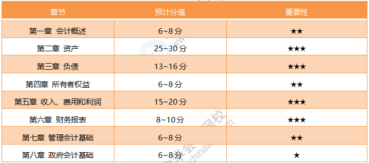 19年初級《初級會計實務》考試范圍詳解 20年考試方向預測！