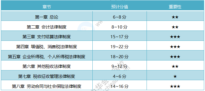 19初級《經(jīng)濟法基礎》考試范圍詳解 20年考試重點需掌握！