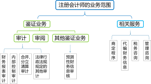 2020年注會考生收藏！注會《審計》易錯高頻考點(diǎn)來了！