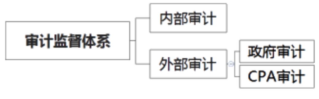 2020年注會考生收藏！注會《審計》易錯高頻考點(diǎn)來了！