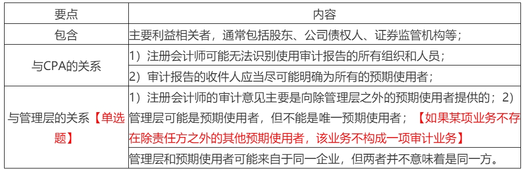 2020年注會考生收藏！注會《審計》易錯高頻考點(diǎn)來了！