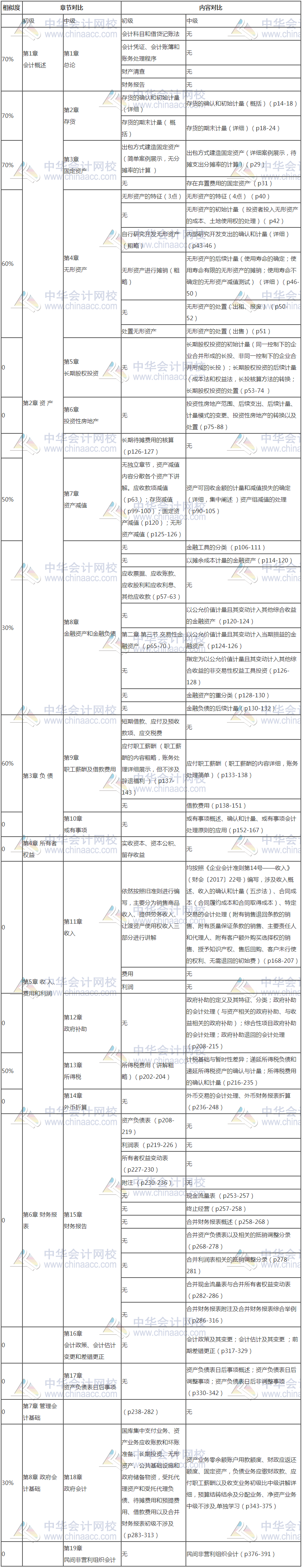 初級會計和中級會計考試緊挨著進行 同時報名怎么辦？