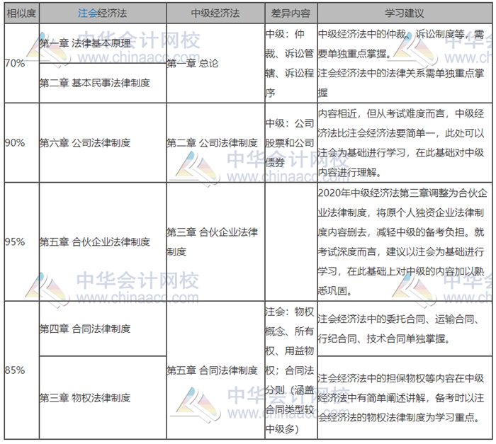 中級會計和注會都報名了難取舍？別慌！學(xué)對了就是一箭雙雕