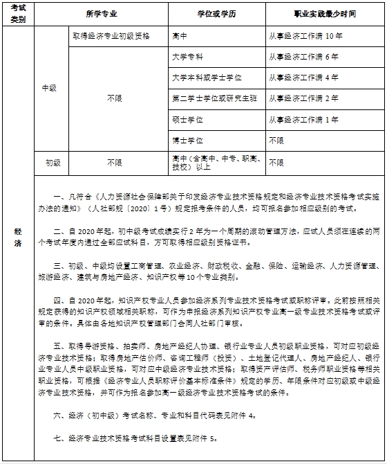 吉林初中級經(jīng)濟(jì)師報考條件及相關(guān)事項