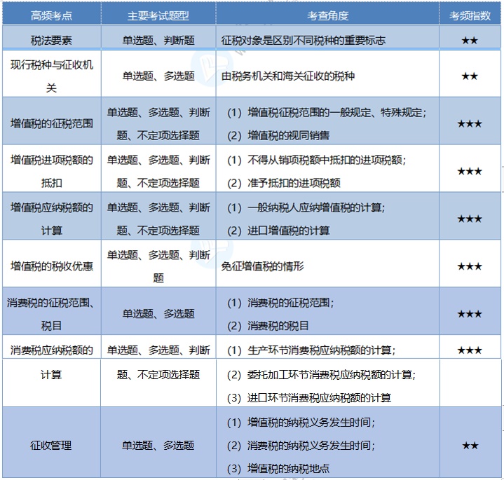 2020《經(jīng)濟(jì)法基礎(chǔ)》考情分析及考點(diǎn)