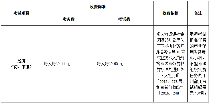 吉林2020中級經(jīng)濟(jì)師報(bào)名費(fèi)用