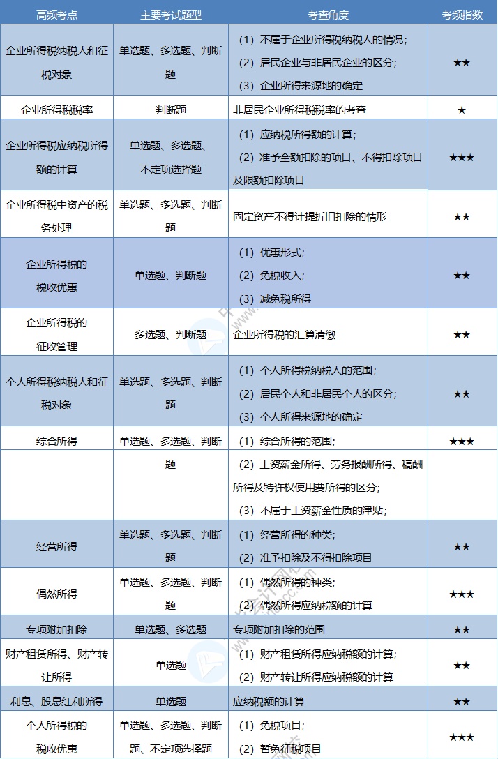 《經(jīng)濟法基礎(chǔ)》考情分析及考點預(yù)測