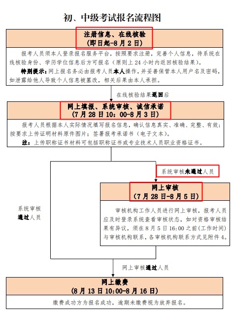 北京2020年中級經(jīng)濟師報名流程