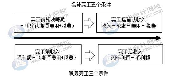 房地產(chǎn)企業(yè)完工后收入如何確認調(diào)整？