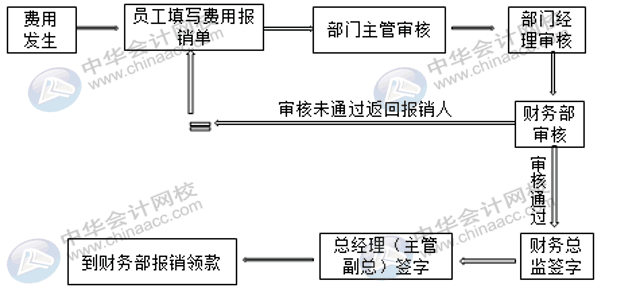 費(fèi)用報(bào)銷時(shí)，會(huì)計(jì)人員審核的重點(diǎn)是什么？報(bào)銷人有欠款怎么處理？