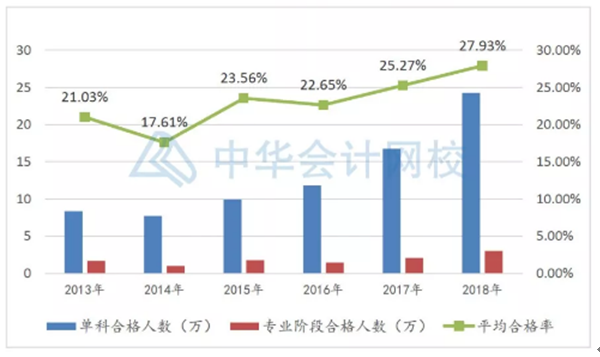 78年年報名~年年考試！注冊會計師含金量真的降低了嗎？