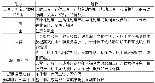 2020初級實務答疑周刊第35期——職工薪酬的內容