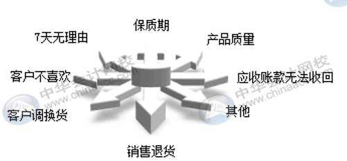 銷售退貨與換貨流程是否一致，怎么賬務(wù)處理？