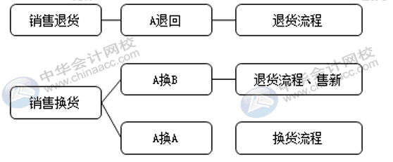 銷售退貨與換貨流程是否一致，怎么賬務(wù)處理？