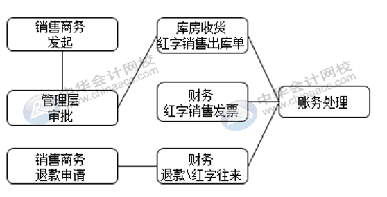 銷售退貨與換貨流程是否一致，怎么賬務(wù)處理？