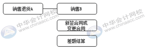 銷售退貨與換貨流程是否一致，怎么賬務(wù)處理？