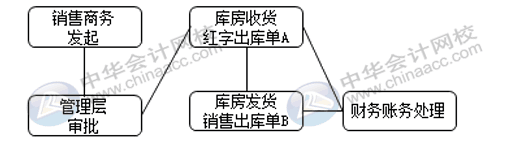 銷售退貨與換貨流程是否一致，怎么賬務(wù)處理？