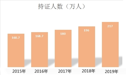 中級(jí)會(huì)計(jì)職稱持證人數(shù)逐年攀升 你還不抓緊嗎？