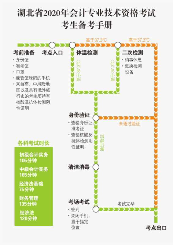 湖北省確定2020年初級會計考試時間及準(zhǔn)考證打印時間！