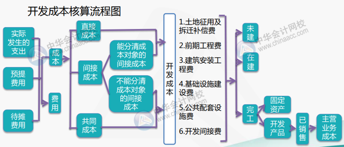 房地產(chǎn)企業(yè)會計如何開展成本核算工作？（附流程圖）