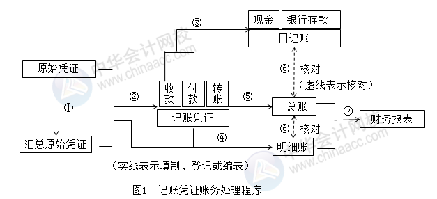 正保會(huì)計(jì)網(wǎng)校